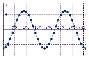 <strong>Graph the equation for values of x between 0° and 360° in multiples of 10°. y = 5 cos 2x</strong> A) B) C) D) E)