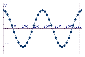 <strong>Graph the equation for values of x between 0° and 360° in multiples of 10°. y = 5 cos 2x</strong> A) B) C) D) E)