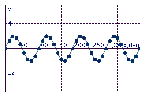 <strong>Graph the equation for values of x between 0° and 360° in multiples of 10°. y = 2 sin 4x</strong> A) B) C) D) E)