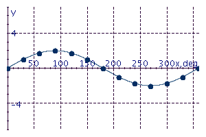 <strong>Graph the equation for values of x between 0° and 360° in multiples of 10°. y = 2 sin 4x</strong> A) B) C) D) E)