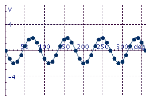 <strong>Graph the equation for values of x between 0° and 360° in multiples of 10°. y = 2 sin 4x</strong> A) B) C) D) E)