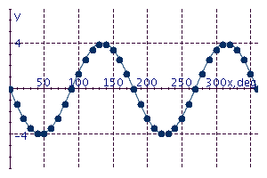 <strong>Graph the equation for values of x between 0° and 360° in multiples of 10°. y = 2 sin 4x</strong> A) B) C) D) E)