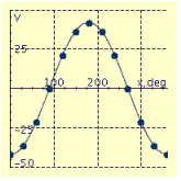 <strong>The maximum voltage in a simple generator is V. The changing voltage v as the coil rotates is given by v = V sin x. Graph this equation in multiples of 30° for one complete revolution of the coil for the given value of V. V = 42 Volts</strong> A) B) C) D) E)