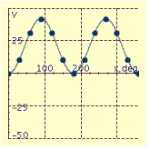 <strong>The maximum voltage in a simple generator is V. The changing voltage v as the coil rotates is given by v = V sin x. Graph this equation in multiples of 30° for one complete revolution of the coil for the given value of V. V = 42 Volts</strong> A) B) C) D) E)