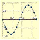 <strong>The maximum voltage in a simple generator is V. The changing voltage v as the coil rotates is given by v = V sin x. Graph this equation in multiples of 30° for one complete revolution of the coil for the given value of V. V = 42 Volts</strong> A) B) C) D) E)