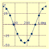 <strong>The maximum voltage in a simple generator is V. The changing voltage v as the coil rotates is given by v = V sin x. Graph this equation in multiples of 30° for one complete revolution of the coil for the given value of V. V = 42 Volts</strong> A) B) C) D) E)