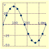 <strong>The maximum voltage in a simple generator is V. The changing voltage v as the coil rotates is given by v = V sin x. Graph this equation in multiples of 30° for one complete revolution of the coil for the given value of V. V = 42 Volts</strong> A) B) C) D) E)