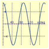 <strong>Find the period P and amplitude A and graph at least two periods of the equation. y = 7 cos 4x</strong> A) P = 90.0° , A = 7 B) P = 90.0° , A = 7 C) P = 45.0° , A = 4 D) P = 90.0° , A = 7 E) P = 45.0° , A = 4