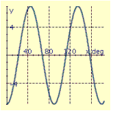 <strong>Find the period P and amplitude A and graph at least two periods of the equation. y = 7 cos 4x</strong> A) P = 90.0° , A = 7 B) P = 90.0° , A = 7 C) P = 45.0° , A = 4 D) P = 90.0° , A = 7 E) P = 45.0° , A = 4