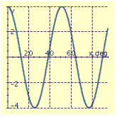 <strong>Find the period P and amplitude A and graph at least two periods of the equation. y = 7 cos 4x</strong> A) P = 90.0° , A = 7 B) P = 90.0° , A = 7 C) P = 45.0° , A = 4 D) P = 90.0° , A = 7 E) P = 45.0° , A = 4