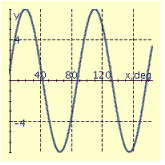 <strong>Find the period P and amplitude A and graph at least two periods of the equation. y = 7 cos 4x</strong> A) P = 90.0° , A = 7 B) P = 90.0° , A = 7 C) P = 45.0° , A = 4 D) P = 90.0° , A = 7 E) P = 45.0° , A = 4