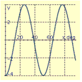 <strong>Find the period P and amplitude A and graph at least two periods of the equation. y = 7 cos 4x</strong> A) P = 90.0° , A = 7 B) P = 90.0° , A = 7 C) P = 45.0° , A = 4 D) P = 90.0° , A = 7 E) P = 45.0° , A = 4