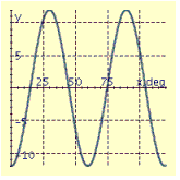 <strong>Find the period P and amplitude A and graph at least two periods of the equation. y = 12 cos 6x</strong> A) P = 60° , A = 12 B) P = 60°, A = 12 C) P = 30° , A = 6 D) P = 30° , A = 6 E) P = 60° , A = 12