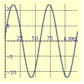 <strong>Find the period P and amplitude A and graph at least two periods of the equation. y = 12 cos 6x</strong> A) P = 60° , A = 12 B) P = 60°, A = 12 C) P = 30° , A = 6 D) P = 30° , A = 6 E) P = 60° , A = 12
