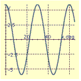 <strong>Find the period P and amplitude A and graph at least two periods of the equation. y = 12 cos 6x</strong> A) P = 60° , A = 12 B) P = 60°, A = 12 C) P = 30° , A = 6 D) P = 30° , A = 6 E) P = 60° , A = 12