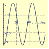 <strong>Find the period P and amplitude A and graph at least two periods of the equation. y = 12 cos 6x</strong> A) P = 60° , A = 12 B) P = 60°, A = 12 C) P = 30° , A = 6 D) P = 30° , A = 6 E) P = 60° , A = 12
