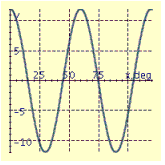 <strong>Find the period P and amplitude A and graph at least two periods of the equation. y = 12 cos 6x</strong> A) P = 60° , A = 12 B) P = 60°, A = 12 C) P = 30° , A = 6 D) P = 30° , A = 6 E) P = 60° , A = 12