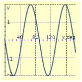 <strong>Find the period P and amplitude A and graph at least two periods of the equation. y = 4 sin 2x</strong> A) P = 90° , A = 2 B) P = 180° , A = 4 C) P = 180° , A = 4 D) P = 90° , A = 2 E) P = 180°, A = 4