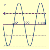 <strong>Find the period P and amplitude A and graph at least two periods of the equation. y = 4 sin 2x</strong> A) P = 90° , A = 2 B) P = 180° , A = 4 C) P = 180° , A = 4 D) P = 90° , A = 2 E) P = 180°, A = 4