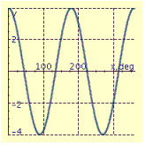 <strong>Find the period P and amplitude A and graph at least two periods of the equation. y = 4 sin 2x</strong> A) P = 90° , A = 2 B) P = 180° , A = 4 C) P = 180° , A = 4 D) P = 90° , A = 2 E) P = 180°, A = 4