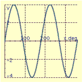 <strong>Find the period P and amplitude A and graph at least two periods of the equation. y = 4 sin 2x</strong> A) P = 90° , A = 2 B) P = 180° , A = 4 C) P = 180° , A = 4 D) P = 90° , A = 2 E) P = 180°, A = 4