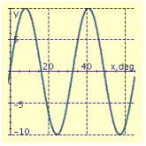 <strong>Find the period P and amplitude A and graph at least two periods of the equation. y = 11 sin 10x</strong> A) P = 30°, A = 10 B) P = 36°, A = 11 C) P = 30°, A = 10 D) P = 36°, A = 11 E) P = 36°, A = 11