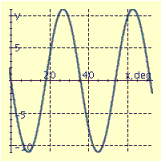 <strong>Find the period P and amplitude A and graph at least two periods of the equation. y = 11 sin 10x</strong> A) P = 30°, A = 10 B) P = 36°, A = 11 C) P = 30°, A = 10 D) P = 36°, A = 11 E) P = 36°, A = 11