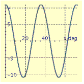 <strong>Find the period P and amplitude A and graph at least two periods of the equation. y = 11 sin 10x</strong> A) P = 30°, A = 10 B) P = 36°, A = 11 C) P = 30°, A = 10 D) P = 36°, A = 11 E) P = 36°, A = 11