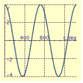 <strong>Find the period P and amplitude A and graph at least two periods of the equation. y = 4 \cos \frac { 1 } { 2 } x </strong> A) P = 720°, A = 4 B) P = 90°, A = 0.5 C) P = 720°, A = 4 D) P = 720°, A = 4 E) P = 90°, A = 0.5