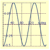<strong>Find the period P and amplitude A and graph at least two periods of the equation. y = 4 \cos \frac { 1 } { 2 } x </strong> A) P = 720°, A = 4 B) P = 90°, A = 0.5 C) P = 720°, A = 4 D) P = 720°, A = 4 E) P = 90°, A = 0.5