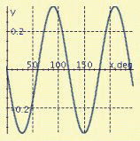 <strong>Find the period P and amplitude A and graph at least two periods of the equation. y = 3 \sin \frac { 1 } { 3 } x </strong> A) P = 1080°, A = 3 B) P = 1080°, A = 3 C) P = 120°, A = 0.33 D) P = 1080°, A = 3 E) P = 120°, A = 0.33