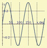<strong>Find the period P and amplitude A and graph at least two periods of the equation. y = 3 \sin \frac { 1 } { 3 } x </strong> A) P = 1080°, A = 3 B) P = 1080°, A = 3 C) P = 120°, A = 0.33 D) P = 1080°, A = 3 E) P = 120°, A = 0.33