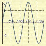 <strong>Find the period P and amplitude A and graph at least two periods of the equation. y = 3.4 \cos \frac { 3 } { 5 } x </strong> A) P = 216°, A = 3.4 B) P = 600°, A = 3.4 C) P = 216°, A = 3.4 D) P = 600°, A = 3.4 E) P = 105.9°, A = 0.60