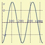 <strong>Find the period P and amplitude A and graph at least two periods of the equation. y = 3.4 \cos \frac { 3 } { 5 } x </strong> A) P = 216°, A = 3.4 B) P = 600°, A = 3.4 C) P = 216°, A = 3.4 D) P = 600°, A = 3.4 E) P = 105.9°, A = 0.60