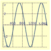 <strong>Find the period P and amplitude A and graph at least two periods of the equation. y = 4 \sin \frac { 5 } { 2 } x </strong> A) P = 90.0°, A = 2.5 B) P = 900°, A = 4 C) P = 144°, A = 4 D) P = 900°, A = 4 E) P = 144°, A = 4