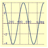 <strong>Find the period P and amplitude A and graph at least two periods of the equation. y = 4 \cos \frac { 4 } { 3 } x </strong> A) P = 480°, A = 4 B) P = 90.0°, A = 1.33 C) P = 270°, A = 4 D) P = 270°, A = 4 E) P = 480°, A = 4