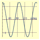 <strong>Find the period P and amplitude A and graph at least two periods of the equation. y = 4 \cos \frac { 4 } { 3 } x </strong> A) P = 480°, A = 4 B) P = 90.0°, A = 1.33 C) P = 270°, A = 4 D) P = 270°, A = 4 E) P = 480°, A = 4