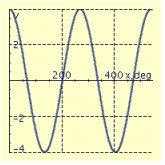 <strong>Find the period P and amplitude A and graph at least two periods of the equation. y = 4 \cos \frac { 4 } { 3 } x </strong> A) P = 480°, A = 4 B) P = 90.0°, A = 1.33 C) P = 270°, A = 4 D) P = 270°, A = 4 E) P = 480°, A = 4