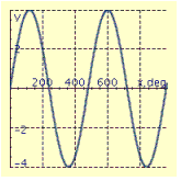 <strong>Find the period P and amplitude A and graph at least two periods of the equation. y = 4 \cos \frac { 4 } { 3 } x </strong> A) P = 480°, A = 4 B) P = 90.0°, A = 1.33 C) P = 270°, A = 4 D) P = 270°, A = 4 E) P = 480°, A = 4
