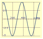 <strong>Find the period P, amplitude A, and phase shift S, and graph at least two periods of the equation. y = 5 cos (x - 15°)</strong> A) P = 360°, A = 5, S = -15° B) P = 72°, A = 1, S = 15° C) P = 72°, A = 1, S = -15° D) P = 360°, A = 5, S = 15° E) P = 360°, A = 5, S = -15°