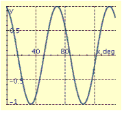 <strong>Find the period P, amplitude A, and phase shift S, and graph at least two periods of the equation. y = 5 cos (x - 15°)</strong> A) P = 360°, A = 5, S = -15° B) P = 72°, A = 1, S = 15° C) P = 72°, A = 1, S = -15° D) P = 360°, A = 5, S = 15° E) P = 360°, A = 5, S = -15°