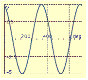 <strong>Find the period P, amplitude A, and phase shift S, and graph at least two periods of the equation. y = 5 cos (x - 15°)</strong> A) P = 360°, A = 5, S = -15° B) P = 72°, A = 1, S = 15° C) P = 72°, A = 1, S = -15° D) P = 360°, A = 5, S = 15° E) P = 360°, A = 5, S = -15°
