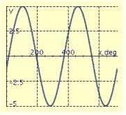 <strong>Find the period P, amplitude A, and phase shift S, and graph at least two periods of the equation. y = 5 cos (x - 15°)</strong> A) P = 360°, A = 5, S = -15° B) P = 72°, A = 1, S = 15° C) P = 72°, A = 1, S = -15° D) P = 360°, A = 5, S = 15° E) P = 360°, A = 5, S = -15°