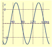 <strong>Find the period P, amplitude A, and phase shift S, and graph at least two periods of the equation. y = 4 sin (3x + 60°)</strong> A) P = 90°, A = 3, S = 15° B) P = 90°, A = 3, S = -15° C) P = 120°, A = 4, S = 20° D) P = 90°, A = 3, S = 15° E) P = 120 ^ { \circ } , A = 4, S = -20°