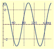 <strong>Find the period P, amplitude A, and phase shift S, and graph at least two periods of the equation. y = 4 sin (3x + 60°)</strong> A) P = 90°, A = 3, S = 15° B) P = 90°, A = 3, S = -15° C) P = 120°, A = 4, S = 20° D) P = 90°, A = 3, S = 15° E) P = 120 ^ { \circ } , A = 4, S = -20°