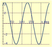 <strong>Find the period P, amplitude A, and phase shift S, and graph at least two periods of the equation. y = 4 sin (3x + 60°)</strong> A) P = 90°, A = 3, S = 15° B) P = 90°, A = 3, S = -15° C) P = 120°, A = 4, S = 20° D) P = 90°, A = 3, S = 15° E) P = 120 ^ { \circ } , A = 4, S = -20°