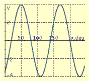 <strong>Find the period P, amplitude A, and phase shift S, and graph at least two periods of the equation. y = 4 sin (3x + 60°)</strong> A) P = 90°, A = 3, S = 15° B) P = 90°, A = 3, S = -15° C) P = 120°, A = 4, S = 20° D) P = 90°, A = 3, S = 15° E) P = 120 ^ { \circ } , A = 4, S = -20°