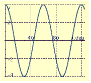 <strong>Find the period P, amplitude A, and phase shift S, and graph at least two periods of the equation. y = 6 sin (4x - 90°)</strong> A) P = 60°, A = 4, S = -15° B) P = 60°, A = 4, S = -15° C) P = 90°, A = 6, S = -22.5° D) P = 90°, A = 6, S = 22.5° E) P = 90°, A = 6, S = -22.5°