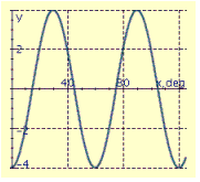 <strong>Find the period P, amplitude A, and phase shift S, and graph at least two periods of the equation. y = 6 sin (4x - 90°)</strong> A) P = 60°, A = 4, S = -15° B) P = 60°, A = 4, S = -15° C) P = 90°, A = 6, S = -22.5° D) P = 90°, A = 6, S = 22.5° E) P = 90°, A = 6, S = -22.5°