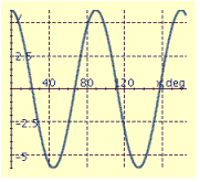 <strong>Find the period P, amplitude A, and phase shift S, and graph at least two periods of the equation. y = 6 sin (4x - 90°)</strong> A) P = 60°, A = 4, S = -15° B) P = 60°, A = 4, S = -15° C) P = 90°, A = 6, S = -22.5° D) P = 90°, A = 6, S = 22.5° E) P = 90°, A = 6, S = -22.5°